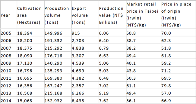 Table 1. Mango production and sales in Taiwan statistics for the past 10 years