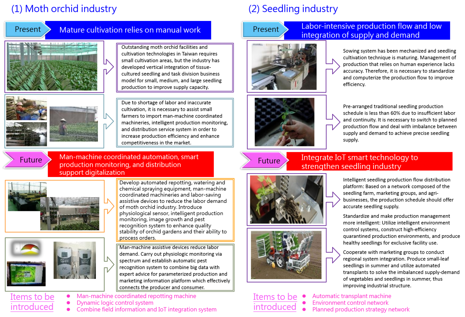Figure 3: Current technological applications of moth orchid and seedling industries, and application objectives after implementing Smart Agriculture 4.0.