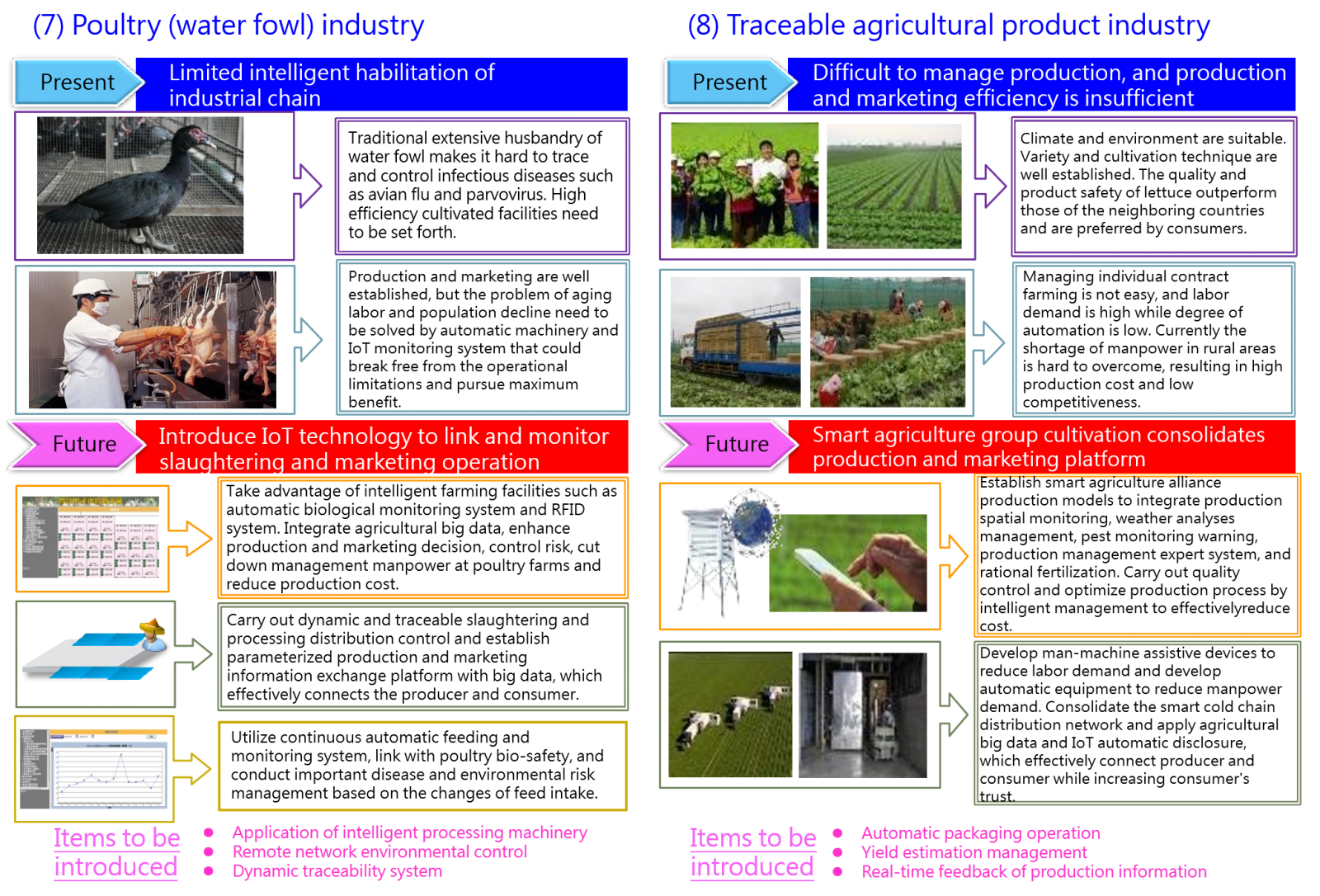 Figure 6: Current technological applications of Poultry (water fowl) and traceable agricultural product industries, and application objectives after implementing Smart Agriculture 4.0.